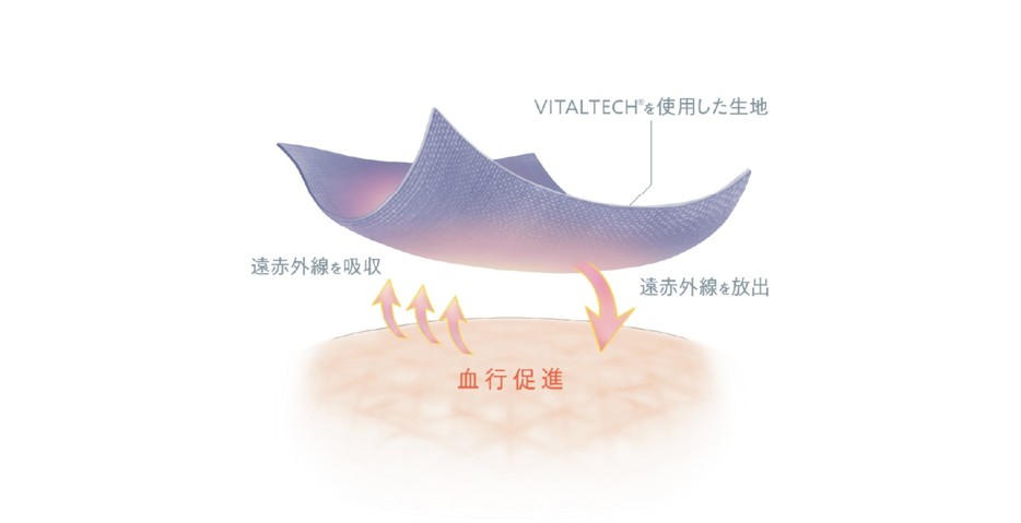 ReDのリカバリーウェアの効果