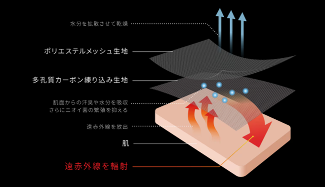 R WEAR（ソニー）リカバリーウェアの素材