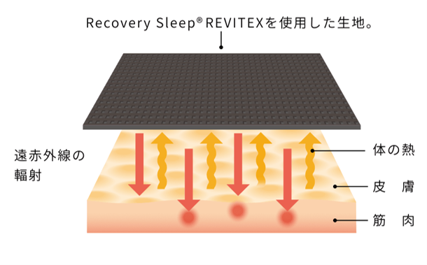 Recovery Sleepのリカバリーウェアの効果