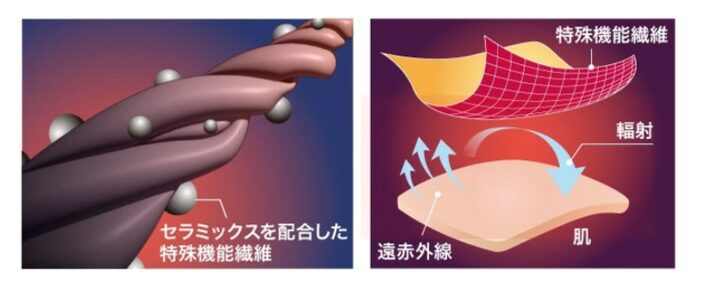 ファミリーライフのリカバリーウェアの効果