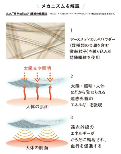 ワコールのリカバリーウェア「アンドリカバリー」の効果