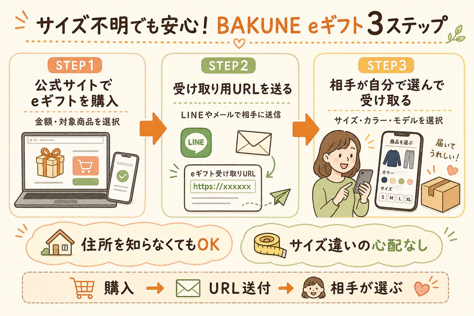 BAKUNEのeギフトを贈る3つのステップを示した図解。購入・URL送付・相手による商品選択の流れ