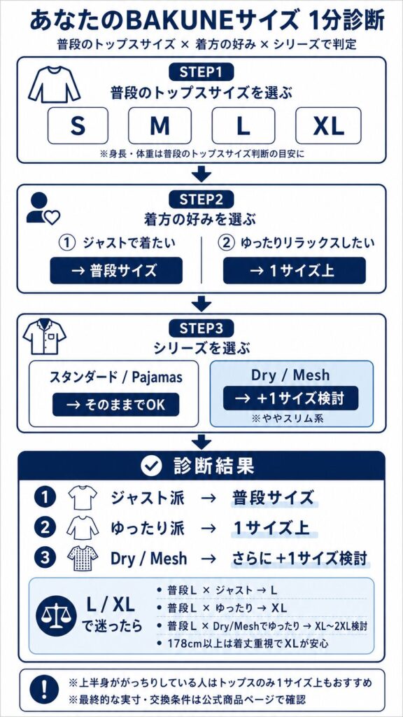 「BAKUNEメンズのサイズ選びフローチャート。普段のサイズと着方の好み、シリーズから推奨サイズが分かる図」