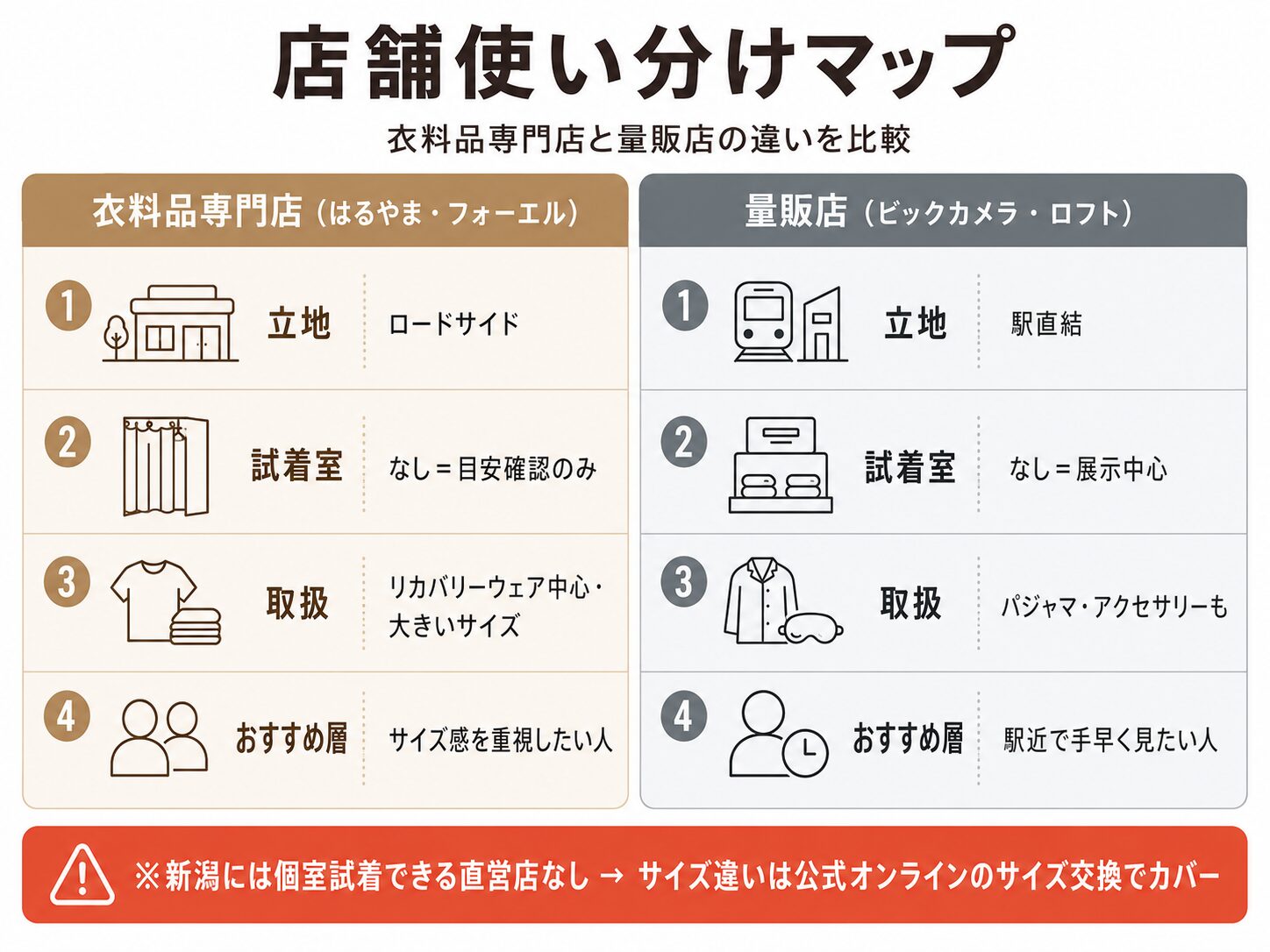 「衣料品専門店」と「量販店」の違い