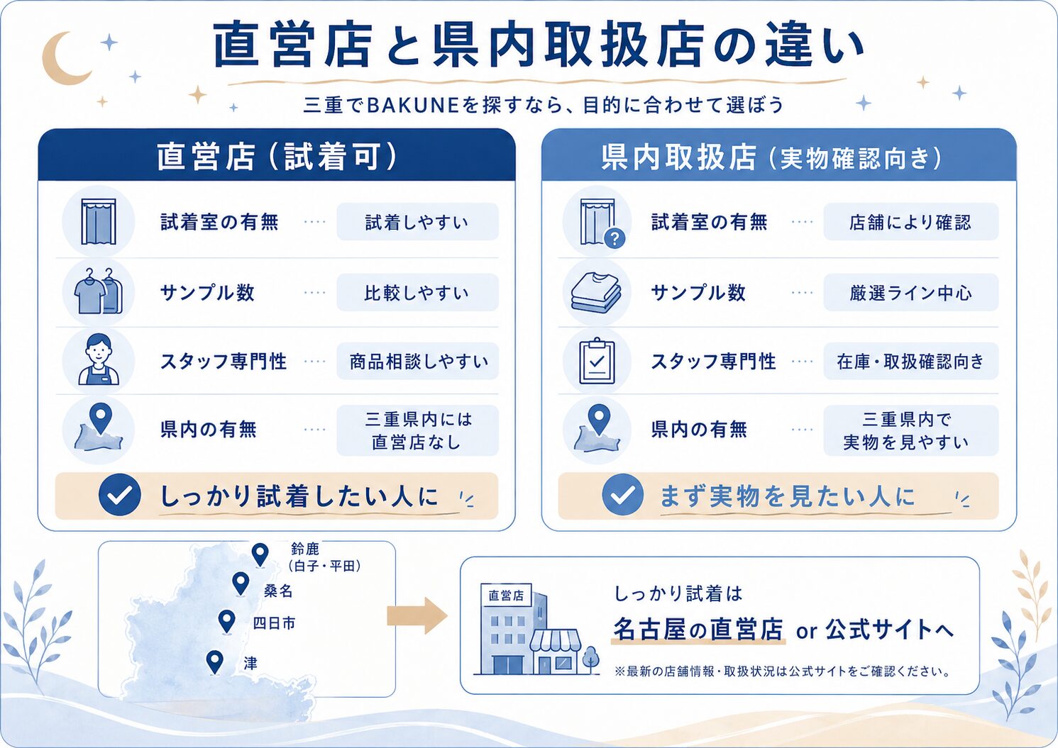 「試着できる直営店」と「三重県内の取扱店」の違い
