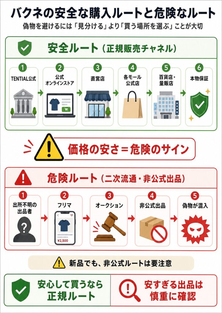 バクネの正規販売ルートと偽物が流通する二次流通ルートを比較した流通マップ