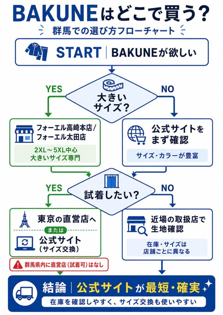 使い分けフローチャート
