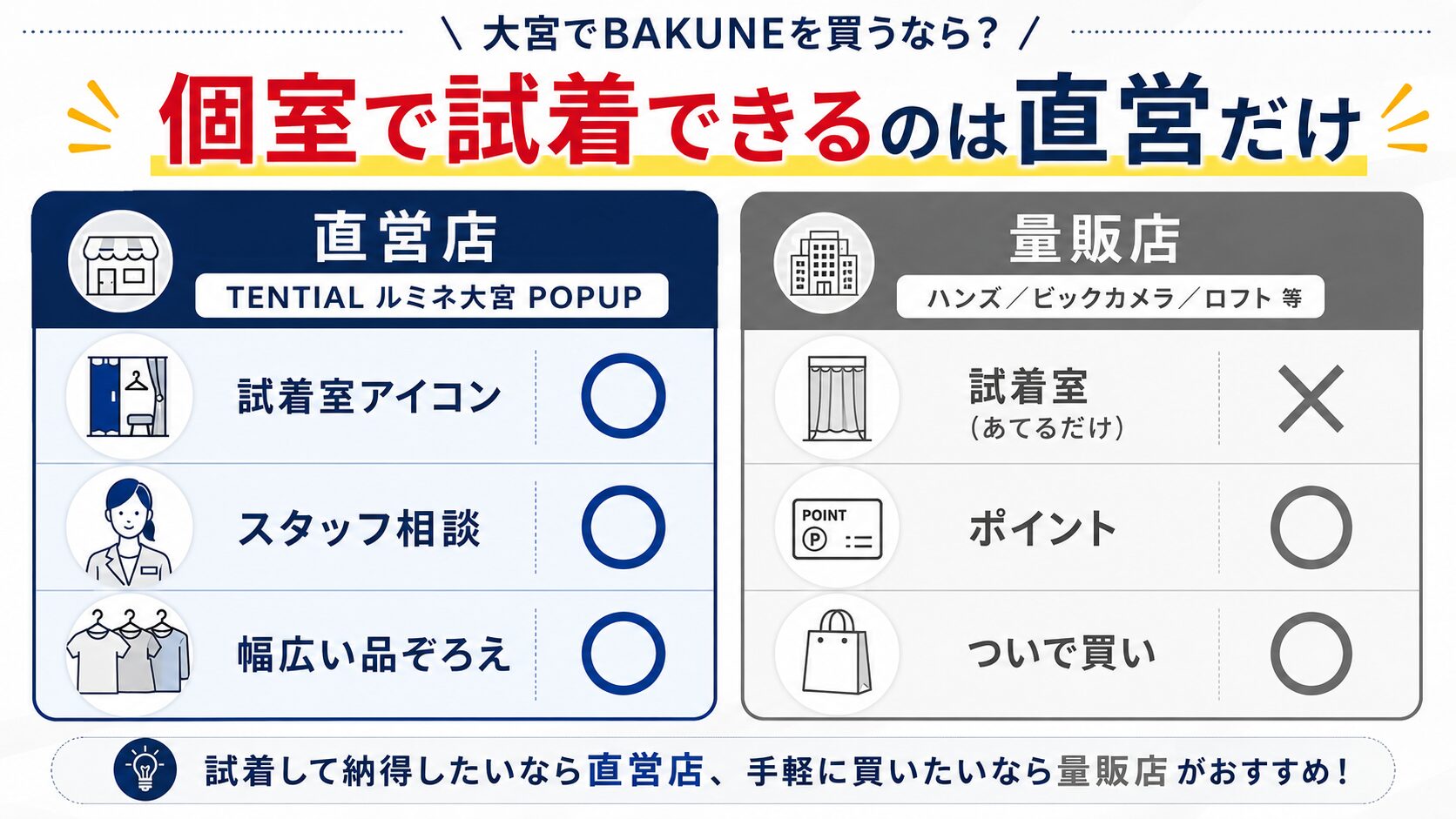 使い分けマップ（試着可能店 vs 量販店）
