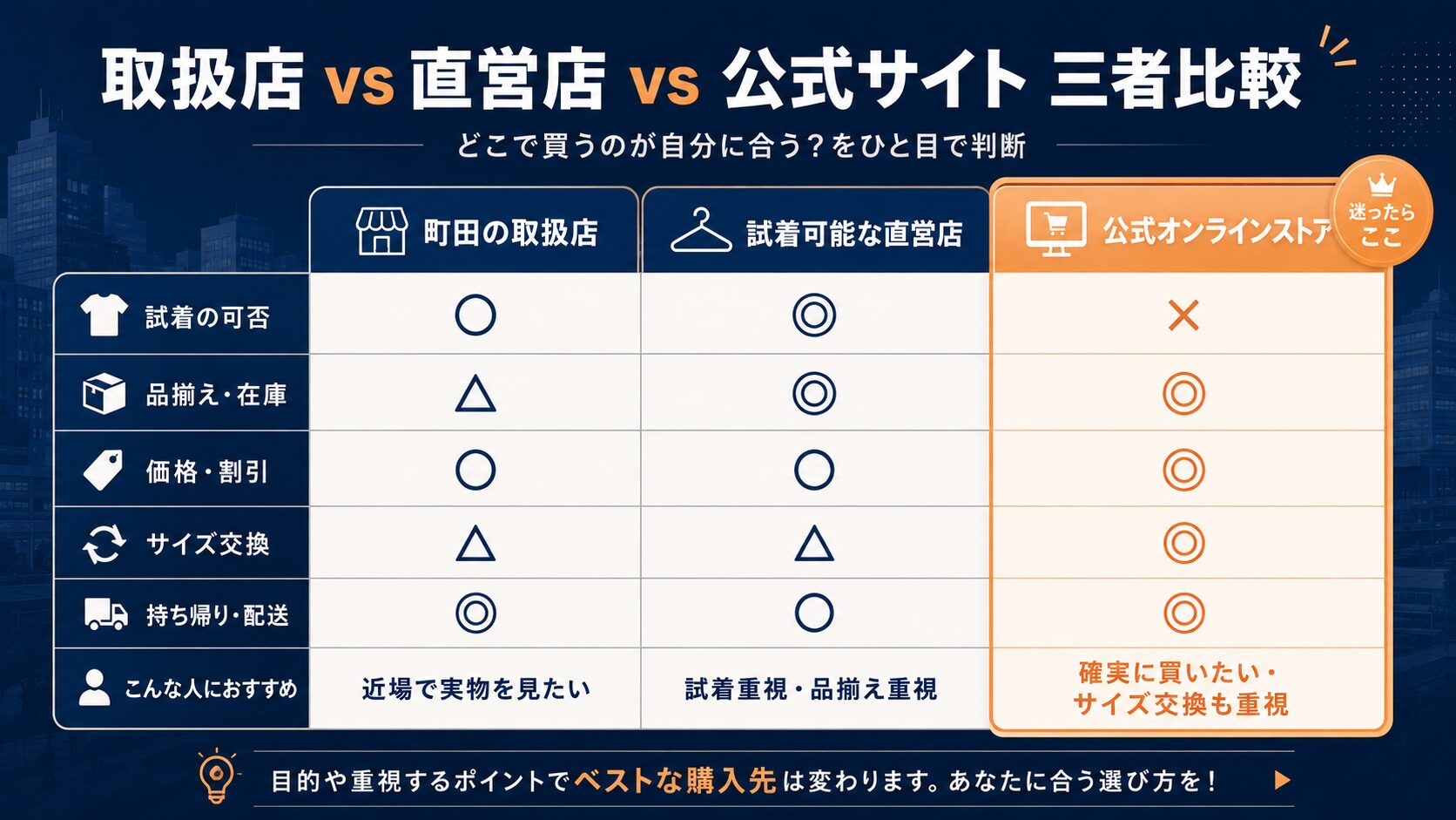 取扱店 vs 直営店 vs 公式サイト 三者比較