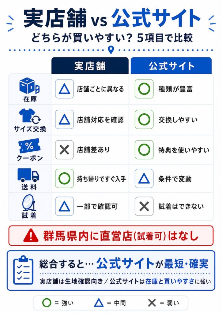 実店舗 vs 公式サイト 比較表のインフォグラフィック化