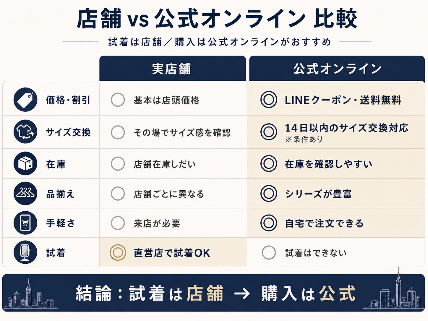 店舗 vs 公式オンライン