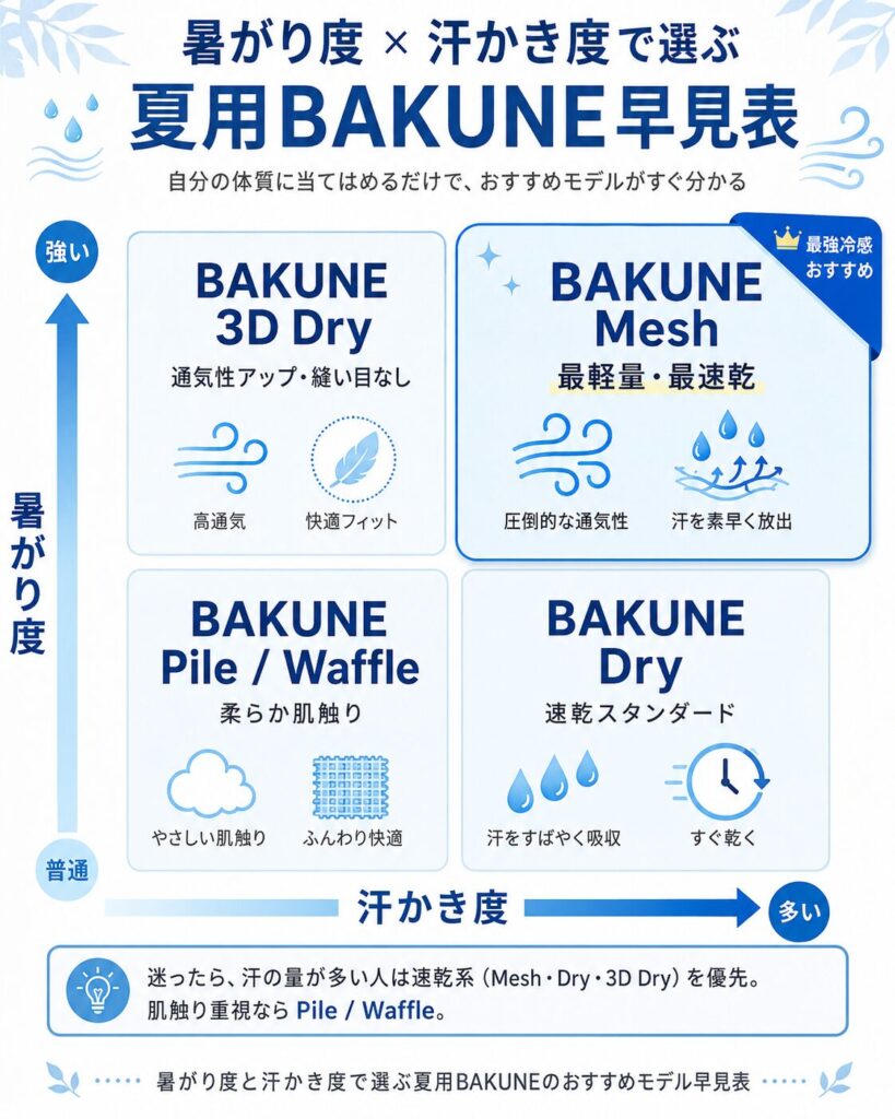 暑がり度と汗かき度で選ぶ夏用BAKUNEのおすすめモデル早見表