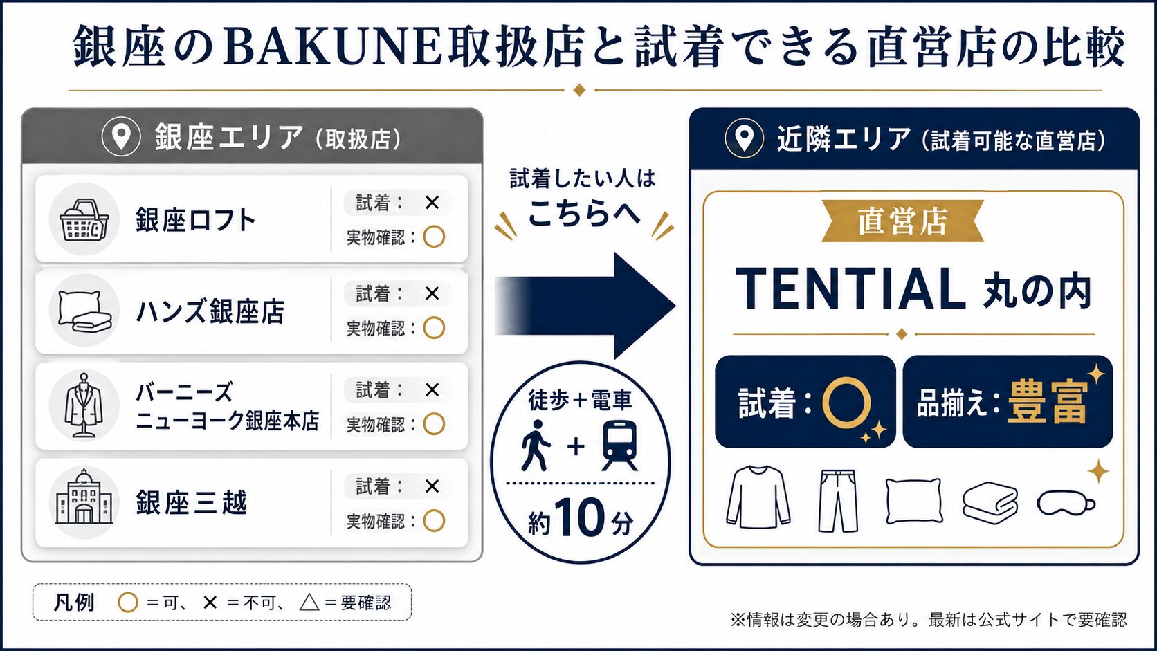 目的別・銀座店舗の使い分けマップ