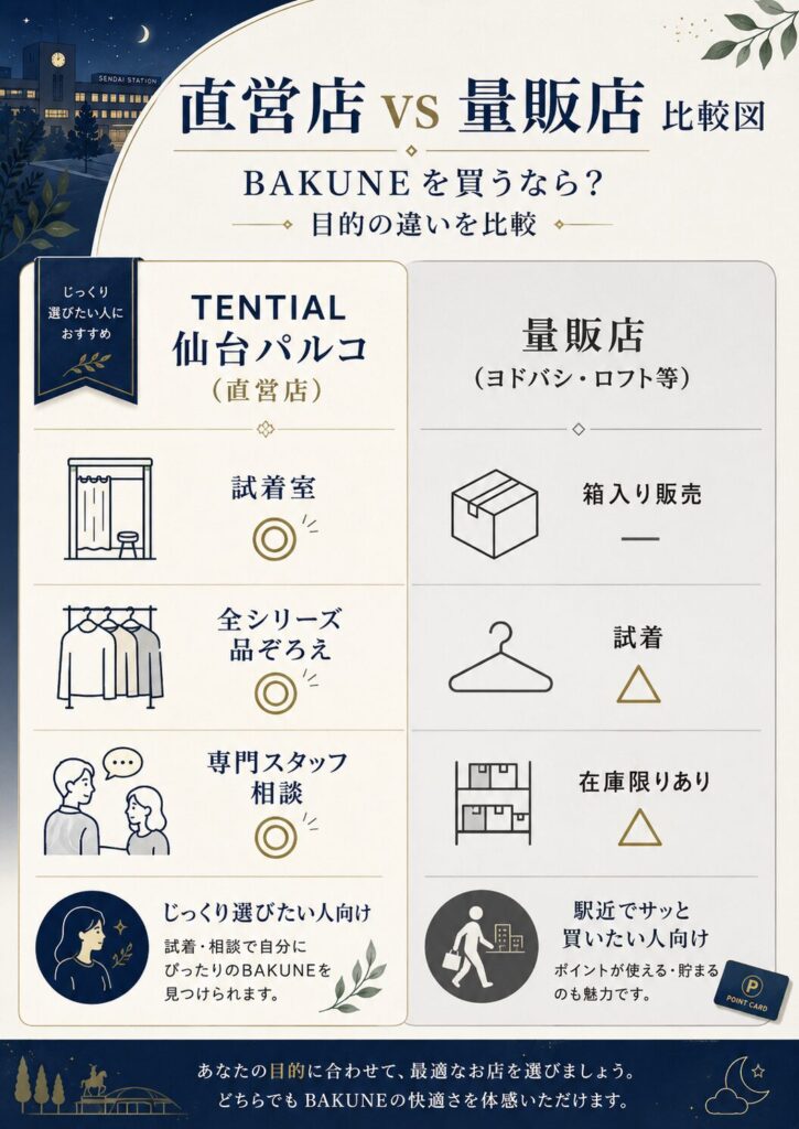 直営店 vs 量販店 比較図