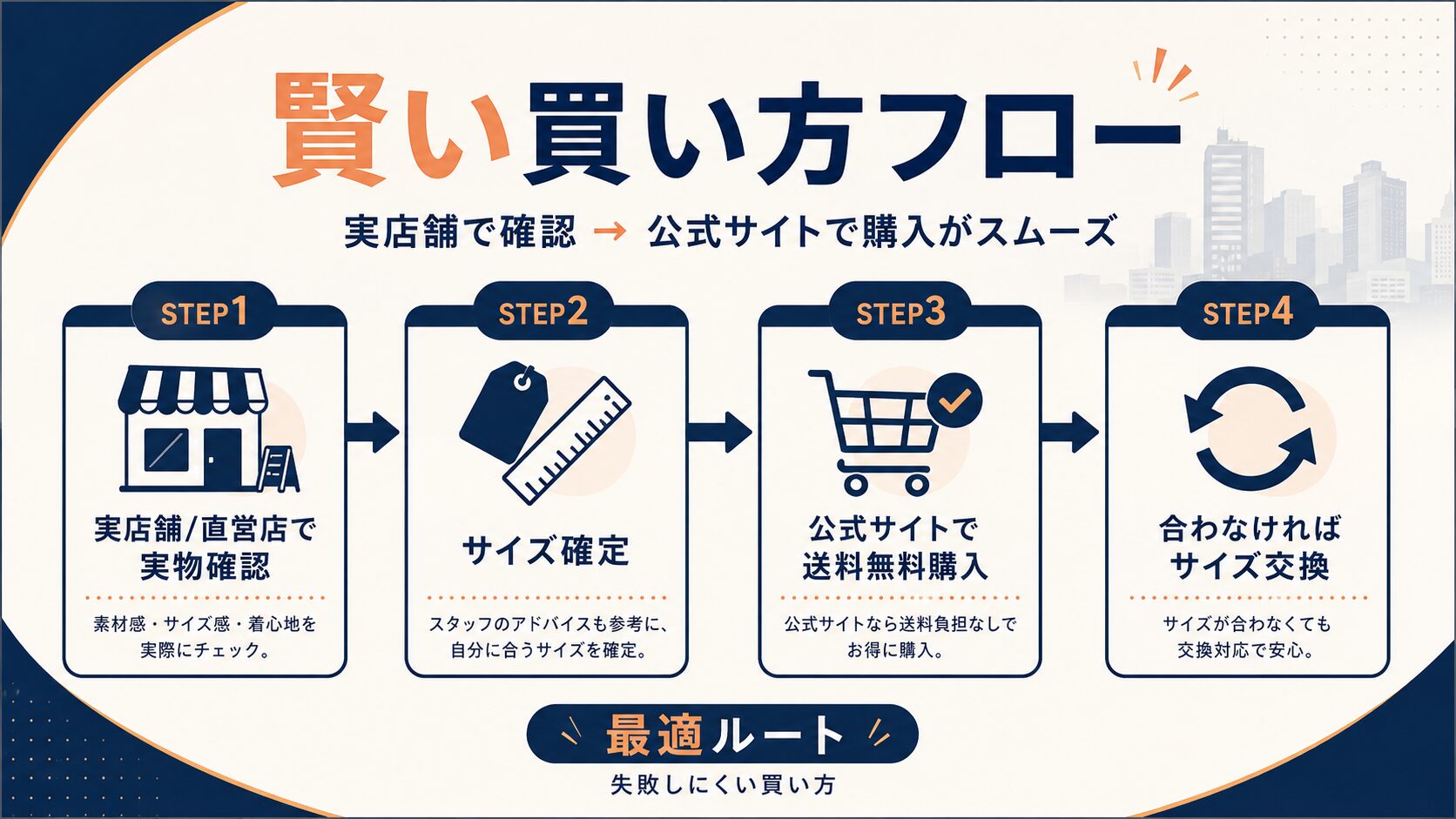 賢い買い方フロー