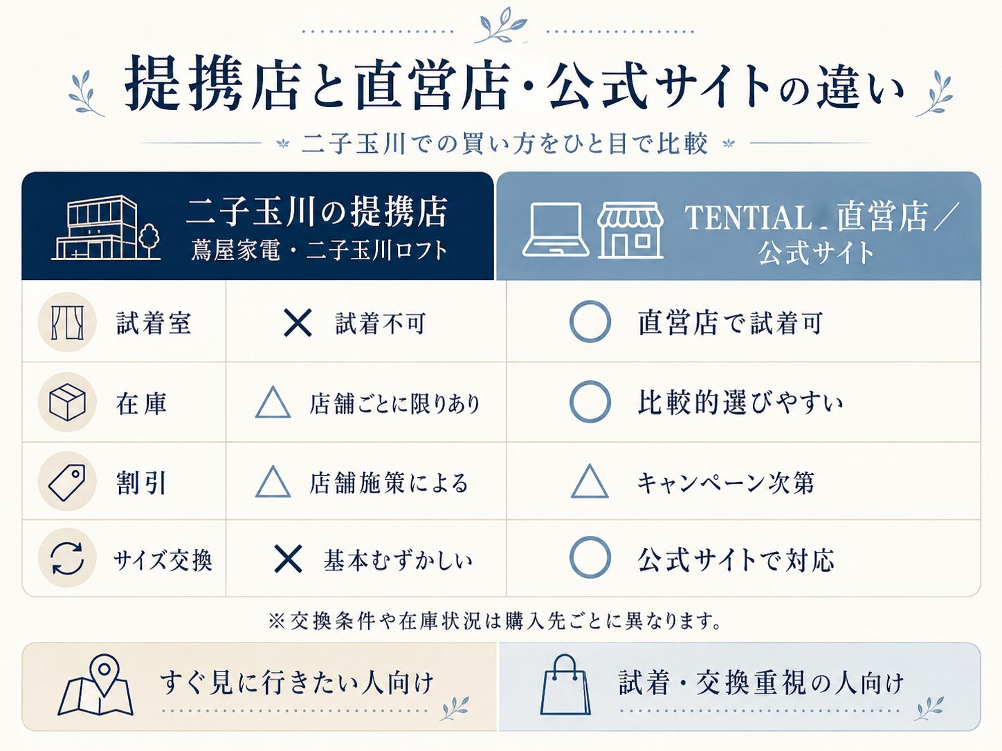 二子玉川の「提携取扱店（試着不可）」と「TENTIAL直営店・公式サイト（試着・交換可）」の違い